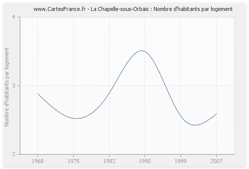 La Chapelle-sous-Orbais : Nombre d'habitants par logement